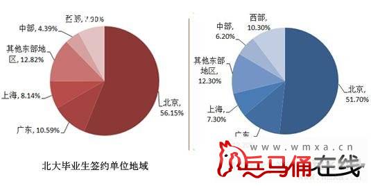 北大清华毕业生去向:就业率难分伯仲,留学都爱