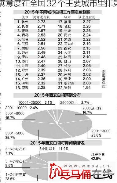 西安白领平均薪酬4845元 四成薪酬不足3000元